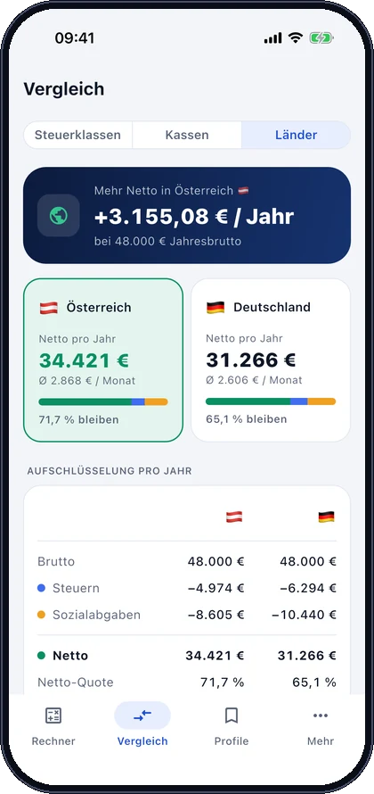 Ländervergleich